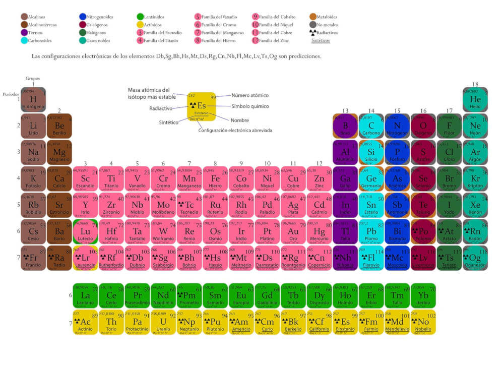 Tabla periodica de los elementos químicos clasificada por colores